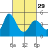 Point Buckler tide chart for Thursday, February 29, 2024