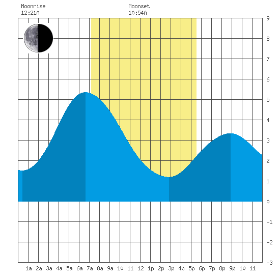 Point Buckler tide chart for Friday, February 2, 2024