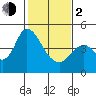 Point Buckler tide chart for Friday, February 2, 2024