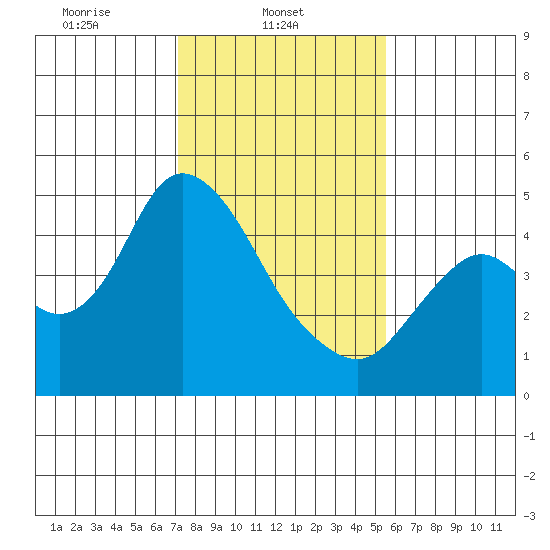 Point Buckler tide chart for Saturday, February 3, 2024