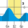 Point Buckler tide chart for Saturday, February 3, 2024