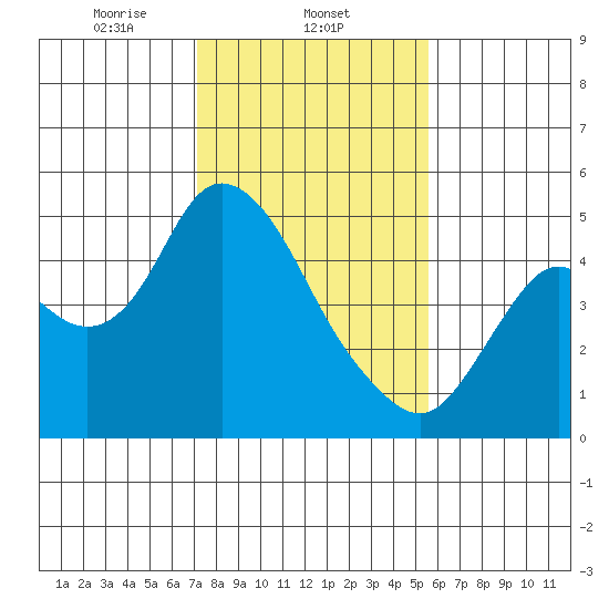 Point Buckler tide chart for Sunday, February 4, 2024