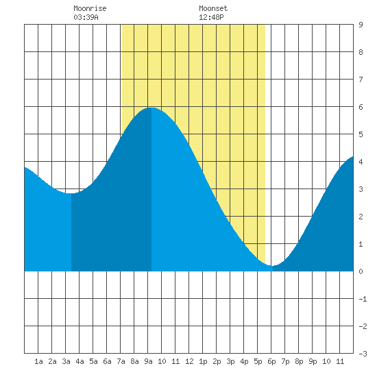 Point Buckler tide chart for Monday, February 5, 2024