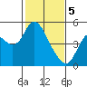 Point Buckler tide chart for Monday, February 5, 2024