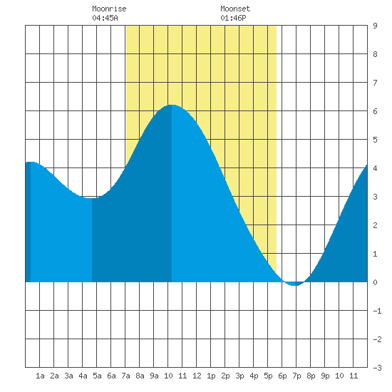 Point Buckler tide chart for Tuesday, February 6, 2024