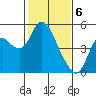 Point Buckler tide chart for Tuesday, February 6, 2024