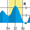 Point Buckler tide chart for Thursday, February 8, 2024