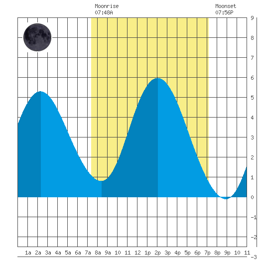 Point Buckler tide chart for Sunday, March 10, 2024