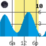 Point Buckler tide chart for Sunday, March 10, 2024