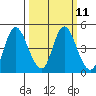 Point Buckler tide chart for Monday, March 11, 2024