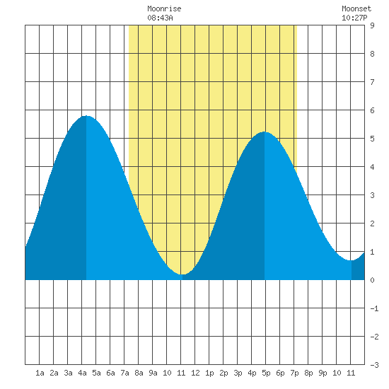 Point Buckler tide chart for Tuesday, March 12, 2024