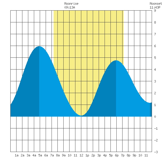 Point Buckler tide chart for Wednesday, March 13, 2024