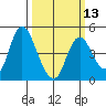 Point Buckler tide chart for Wednesday, March 13, 2024