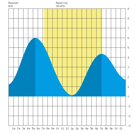 Point Buckler tide chart for Thursday, March 14, 2024