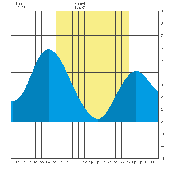 Point Buckler tide chart for Friday, March 15, 2024