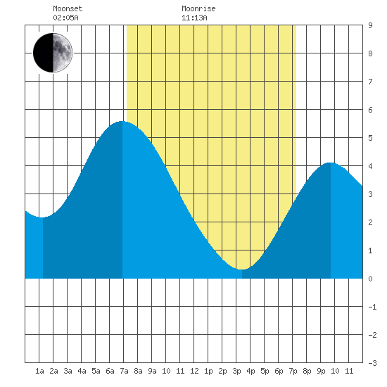 Point Buckler tide chart for Saturday, March 16, 2024