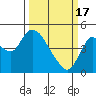 Point Buckler tide chart for Sunday, March 17, 2024
