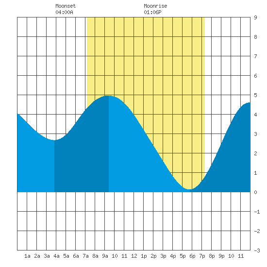 Point Buckler tide chart for Monday, March 18, 2024