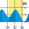 Point Buckler tide chart for Thursday, March 21, 2024