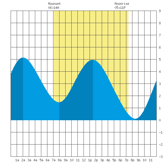 Point Buckler tide chart for Friday, March 22, 2024