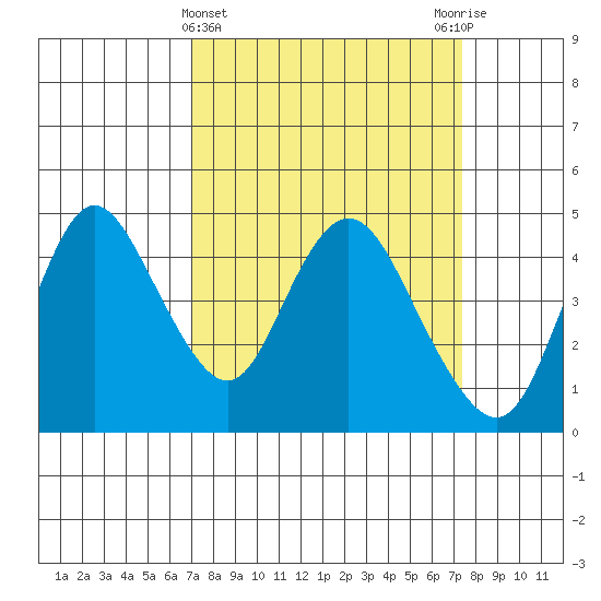 Point Buckler tide chart for Saturday, March 23, 2024