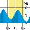 Point Buckler tide chart for Saturday, March 23, 2024