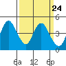 Point Buckler tide chart for Sunday, March 24, 2024