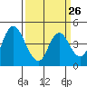 Point Buckler tide chart for Tuesday, March 26, 2024