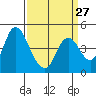Point Buckler tide chart for Wednesday, March 27, 2024