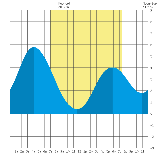 Point Buckler tide chart for Thursday, March 28, 2024