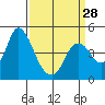 Point Buckler tide chart for Thursday, March 28, 2024