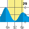 Point Buckler tide chart for Friday, March 29, 2024