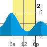 Point Buckler tide chart for Saturday, March 2, 2024
