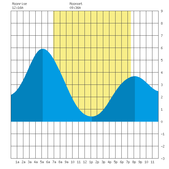 Point Buckler tide chart for Saturday, March 30, 2024