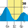 Point Buckler tide chart for Saturday, March 30, 2024