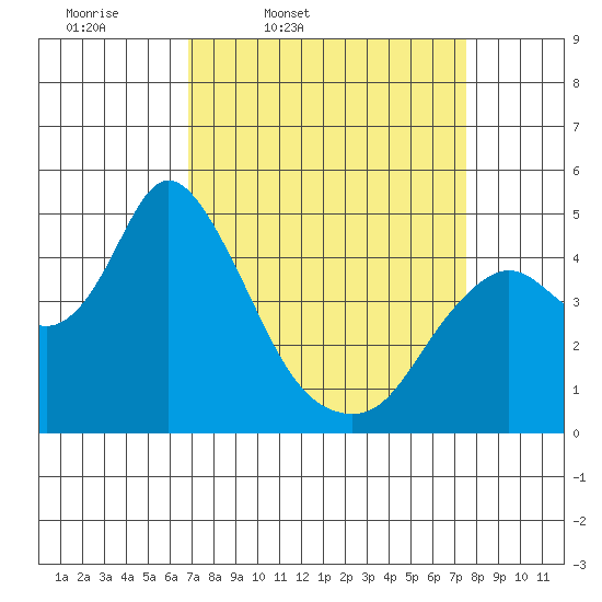 Point Buckler tide chart for Sunday, March 31, 2024
