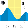 Point Buckler tide chart for Sunday, March 3, 2024