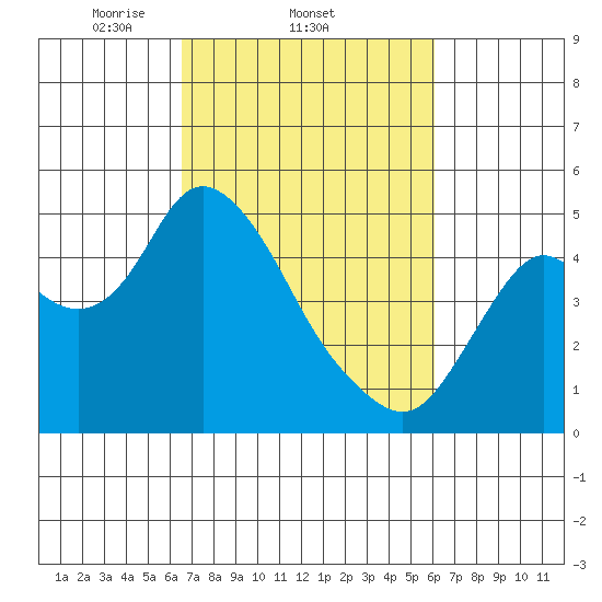 Point Buckler tide chart for Monday, March 4, 2024