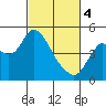 Point Buckler tide chart for Monday, March 4, 2024