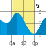 Point Buckler tide chart for Tuesday, March 5, 2024