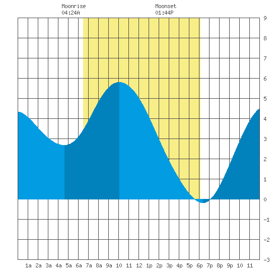 Point Buckler tide chart for Wednesday, March 6, 2024