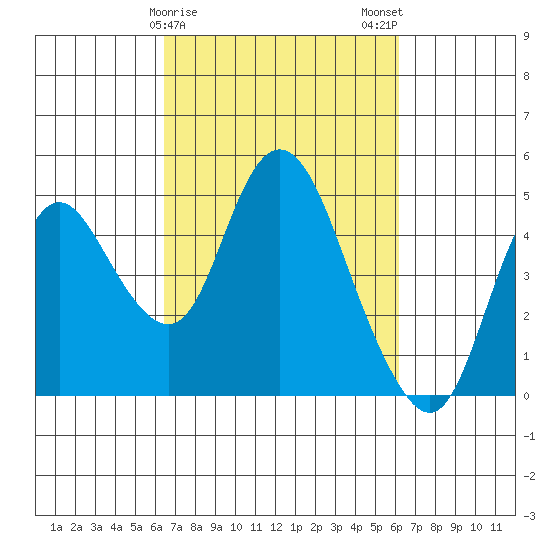 Point Buckler tide chart for Friday, March 8, 2024