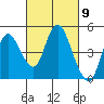 Point Buckler tide chart for Saturday, March 9, 2024