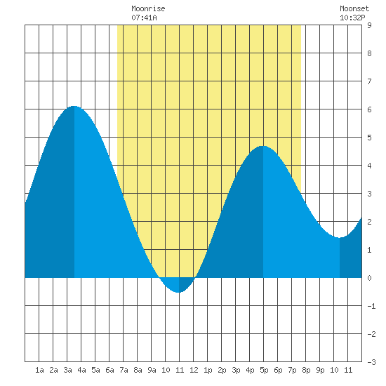 Point Buckler tide chart for Wednesday, April 10, 2024