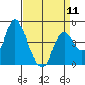 Point Buckler tide chart for Thursday, April 11, 2024