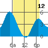 Point Buckler tide chart for Friday, April 12, 2024