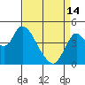 Point Buckler tide chart for Sunday, April 14, 2024