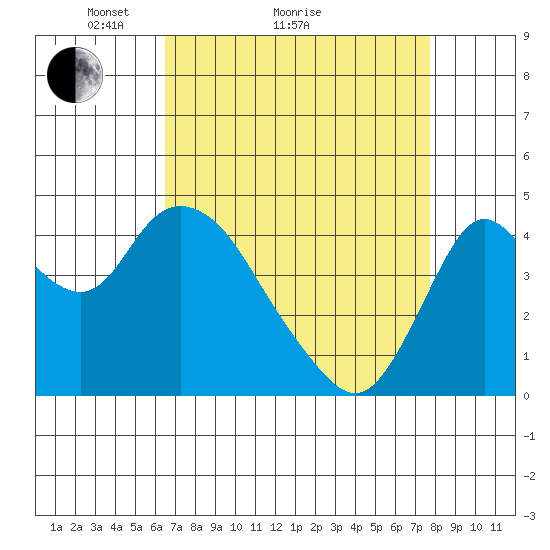 Point Buckler tide chart for Monday, April 15, 2024