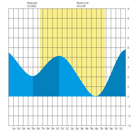Point Buckler tide chart for Wednesday, April 17, 2024