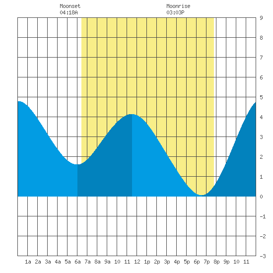 Point Buckler tide chart for Thursday, April 18, 2024